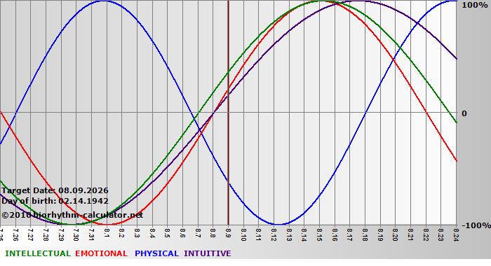 www.biorhythm-calculator.net