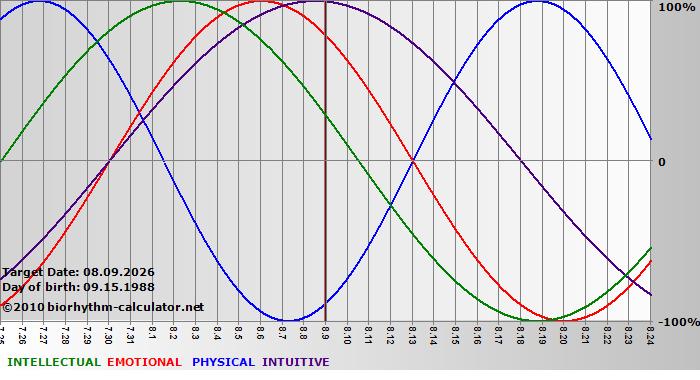 www.biorhythm-calculator.net