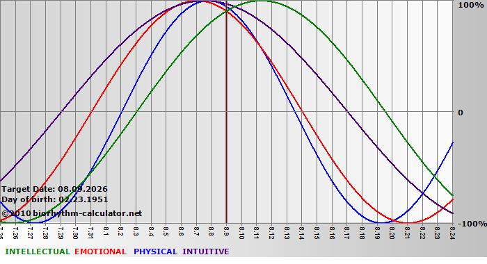 www.biorhythm-calculator.net