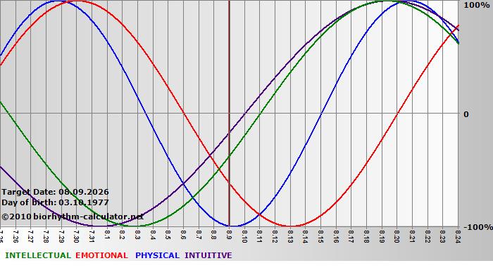 www.biorhythm-calculator.net