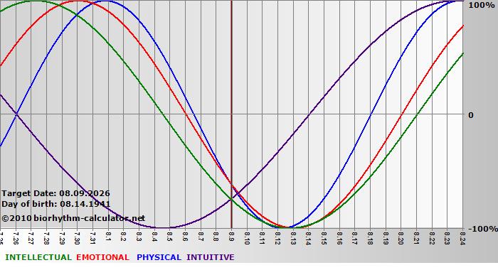 www.biorhythm-calculator.net