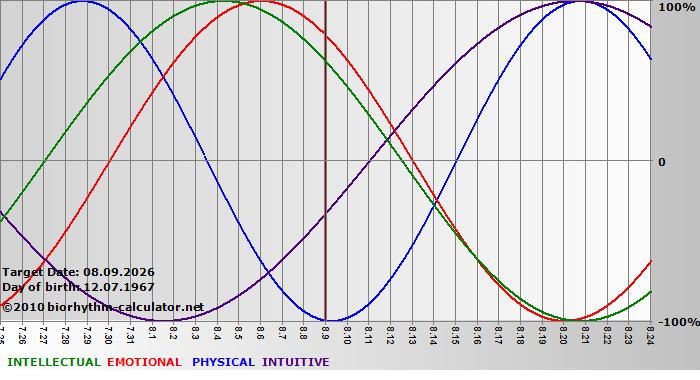 www.biorhythm-calculator.net