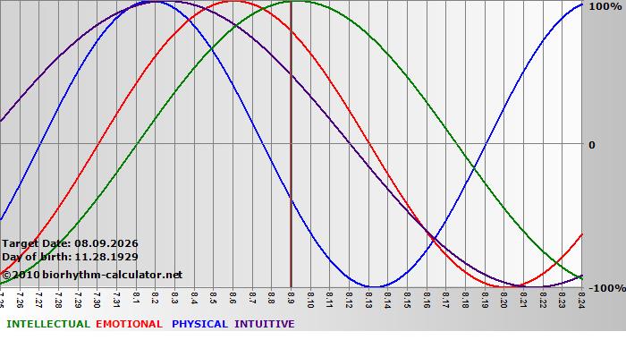 www.biorhythm-calculator.net