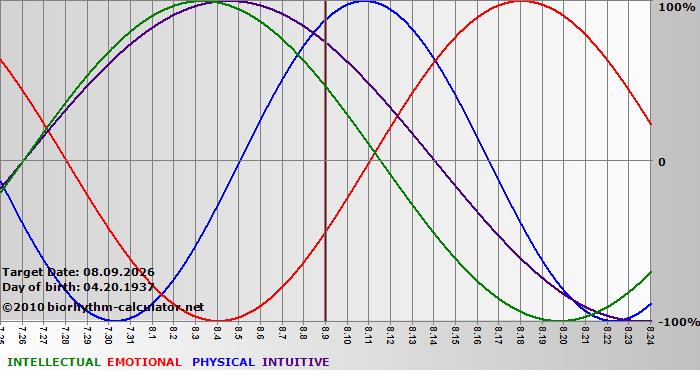 www.biorhythm-calculator.net