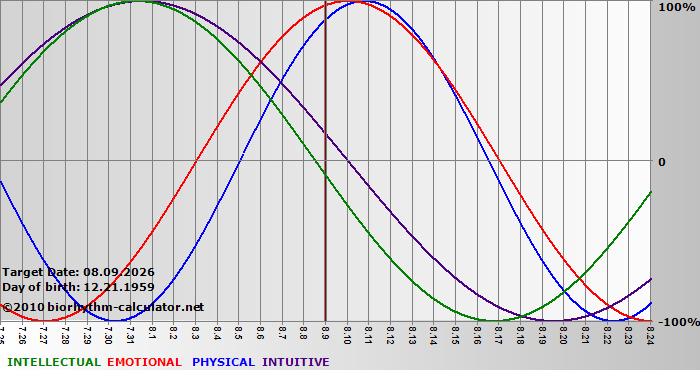 www.biorhythm-calculator.net