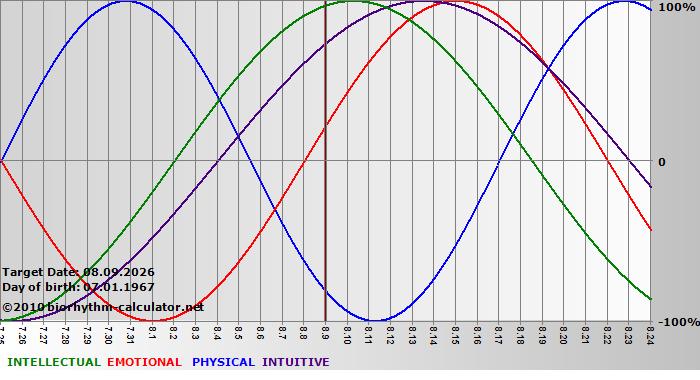 www.biorhythm-calculator.net