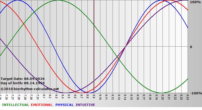 www.biorhythm-calculator.net
