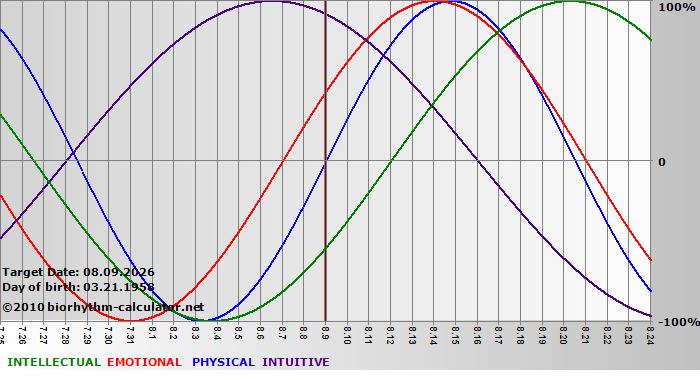 www.biorhythm-calculator.net
