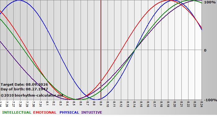 www.biorhythm-calculator.net