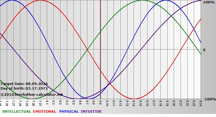 www.biorhythm-calculator.net