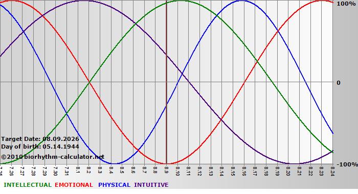 www.biorhythm-calculator.net