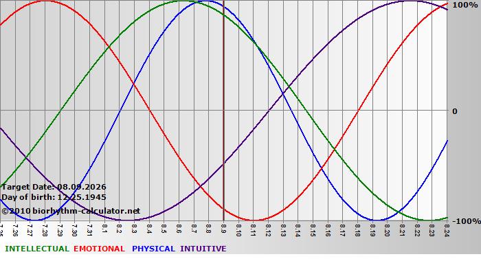 www.biorhythm-calculator.net