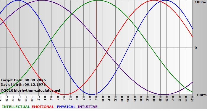 www.biorhythm-calculator.net