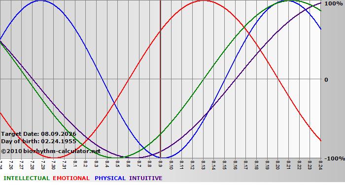 www.biorhythm-calculator.net