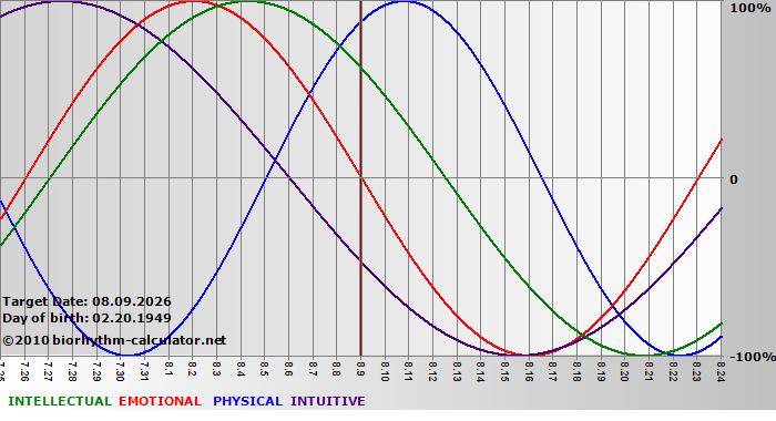 www.biorhythm-calculator.net