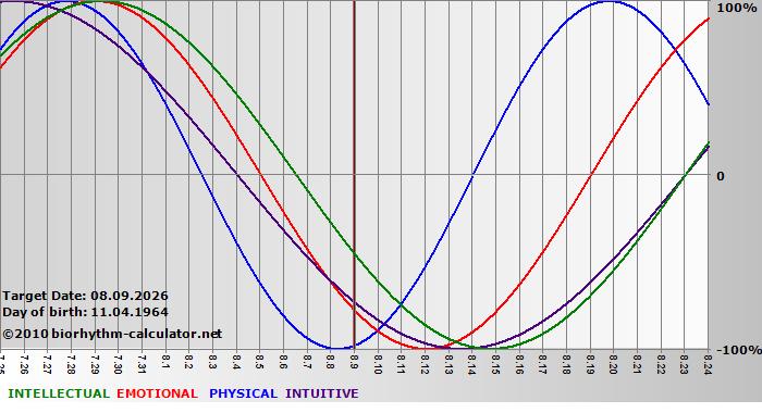 www.biorhythm-calculator.net