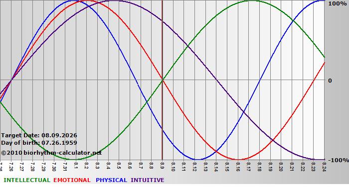 www.biorhythm-calculator.net