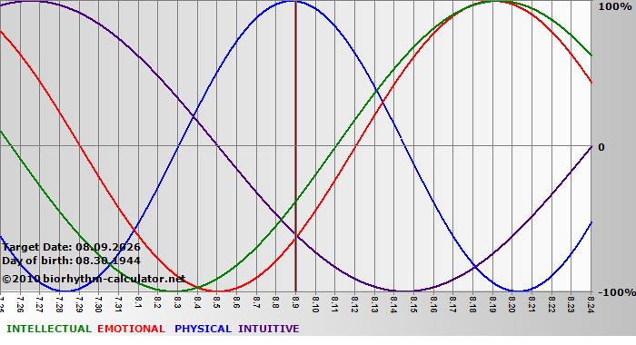 www.biorhythm-calculator.net