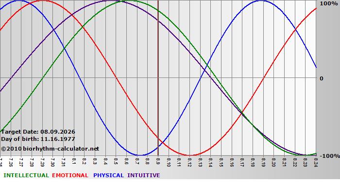 www.biorhythm-calculator.net