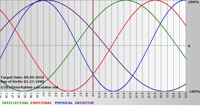 www.biorhythm-calculator.net
