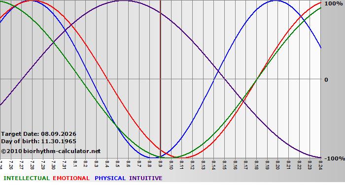 www.biorhythm-calculator.net