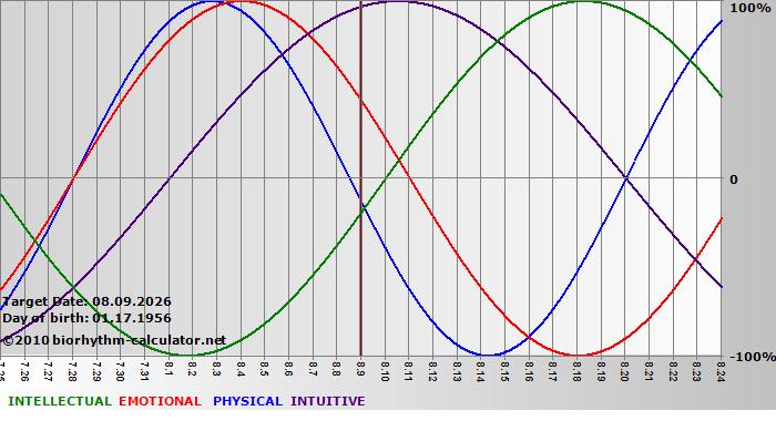www.biorhythm-calculator.net