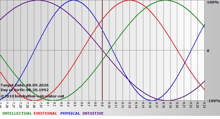 www.biorhythm-calculator.net