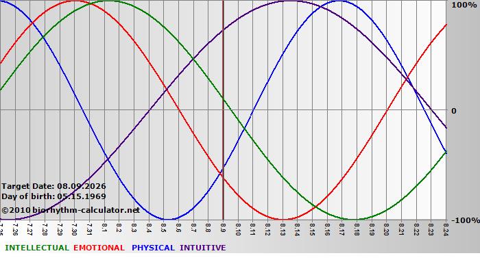 www.biorhythm-calculator.net