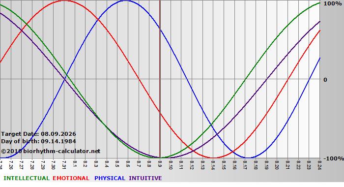 www.biorhythm-calculator.net