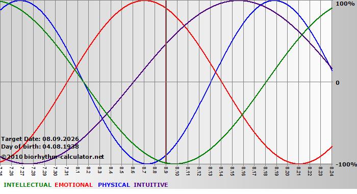www.biorhythm-calculator.net