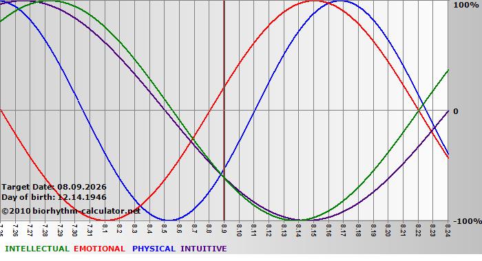 www.biorhythm-calculator.net