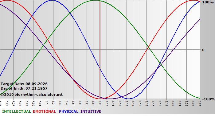 www.biorhythm-calculator.net
