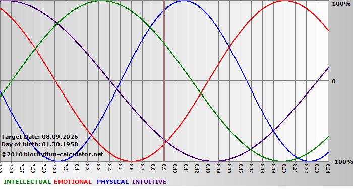 www.biorhythm-calculator.net