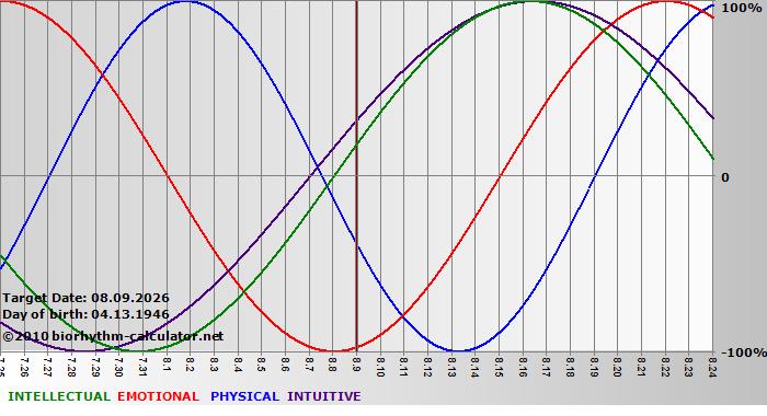 www.biorhythm-calculator.net