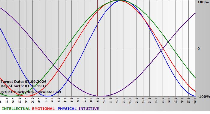 www.biorhythm-calculator.net