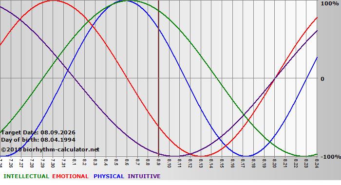 www.biorhythm-calculator.net