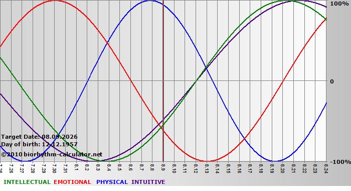 www.biorhythm-calculator.net