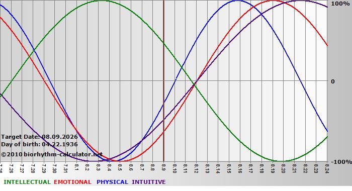 www.biorhythm-calculator.net