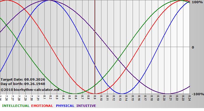 www.biorhythm-calculator.net