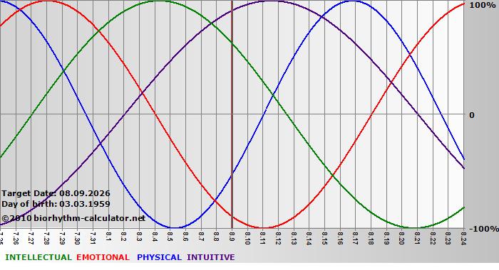 www.biorhythm-calculator.net