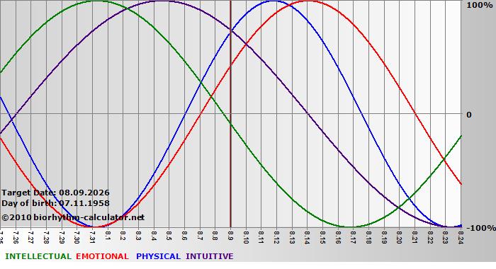 www.biorhythm-calculator.net