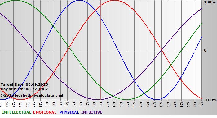 www.biorhythm-calculator.net