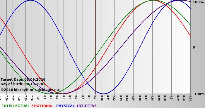 www.biorhythm-calculator.net