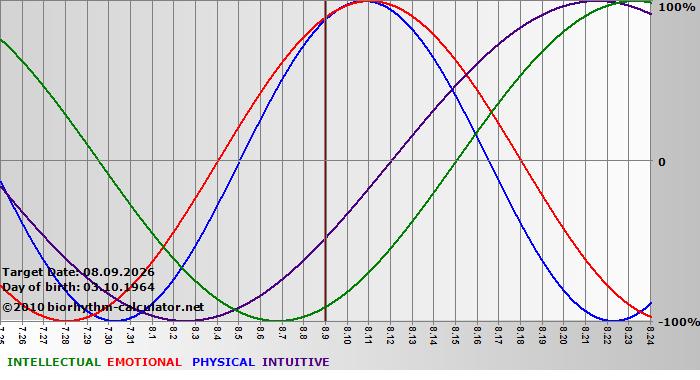 www.biorhythm-calculator.net
