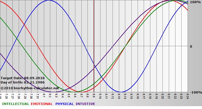 www.biorhythm-calculator.net