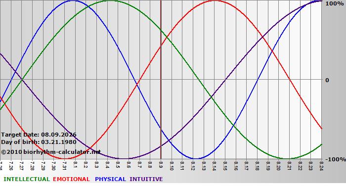 www.biorhythm-calculator.net