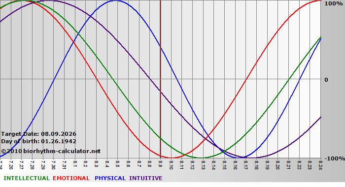 www.biorhythm-calculator.net