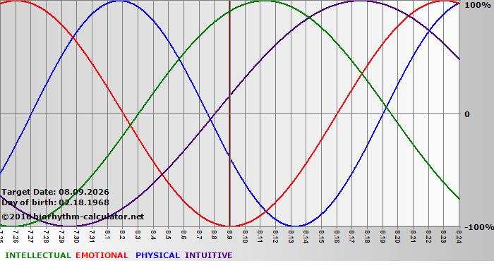 www.biorhythm-calculator.net