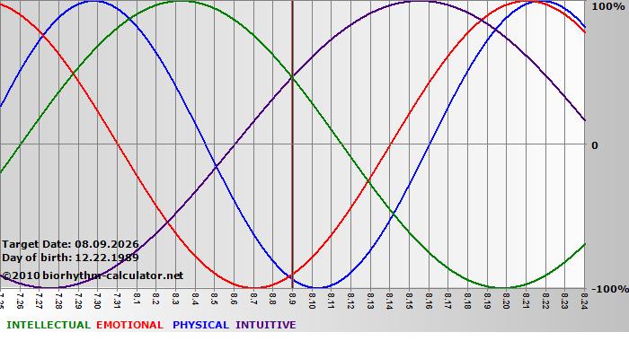 www.biorhythm-calculator.net