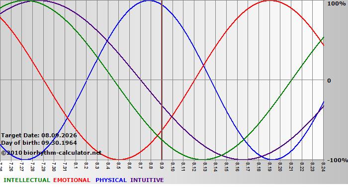 www.biorhythm-calculator.net